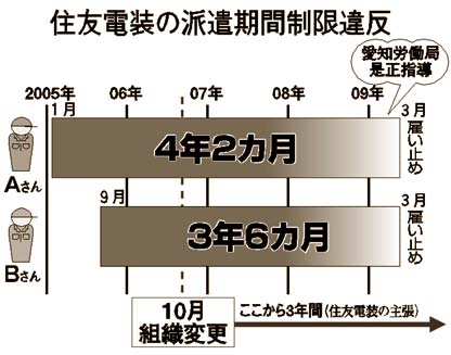住友電装の派遣期間制限違反